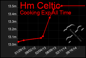 Total Graph of Hm Celtic