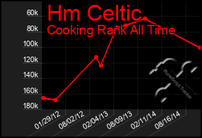 Total Graph of Hm Celtic