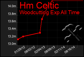 Total Graph of Hm Celtic