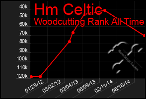 Total Graph of Hm Celtic