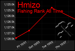 Total Graph of Hmizo