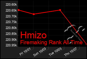 Total Graph of Hmizo