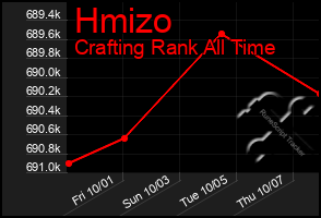 Total Graph of Hmizo