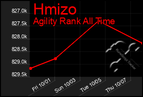 Total Graph of Hmizo