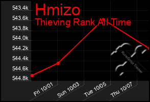 Total Graph of Hmizo