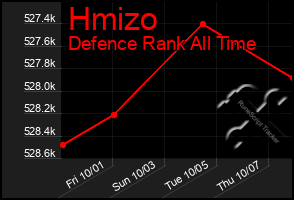 Total Graph of Hmizo