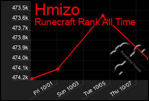 Total Graph of Hmizo