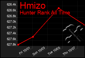 Total Graph of Hmizo