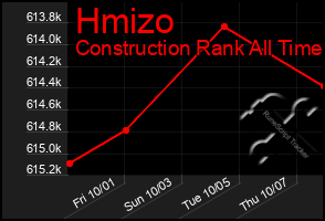 Total Graph of Hmizo