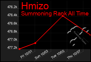 Total Graph of Hmizo