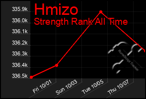 Total Graph of Hmizo