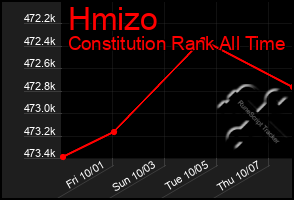 Total Graph of Hmizo