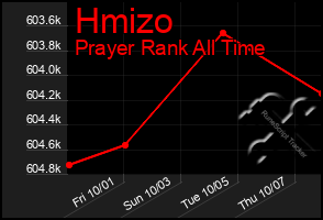 Total Graph of Hmizo