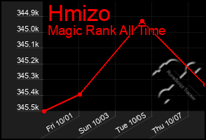 Total Graph of Hmizo