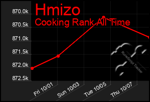 Total Graph of Hmizo