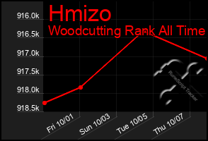 Total Graph of Hmizo