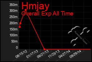 Total Graph of Hmjay