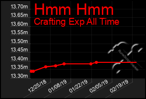 Total Graph of Hmm Hmm