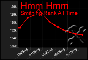 Total Graph of Hmm Hmm