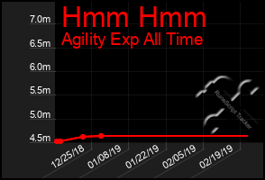 Total Graph of Hmm Hmm