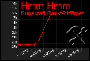 Total Graph of Hmm Hmm