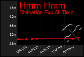 Total Graph of Hmm Hmm