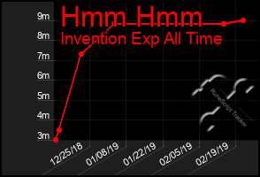 Total Graph of Hmm Hmm