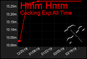 Total Graph of Hmm Hmm