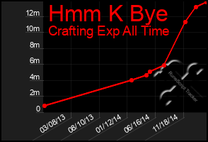 Total Graph of Hmm K Bye