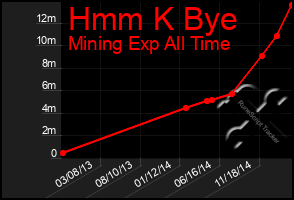 Total Graph of Hmm K Bye