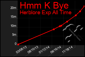 Total Graph of Hmm K Bye