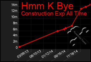 Total Graph of Hmm K Bye