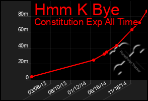 Total Graph of Hmm K Bye