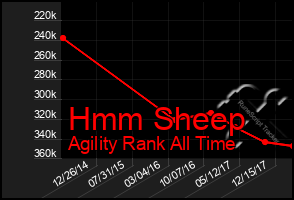Total Graph of Hmm Sheep