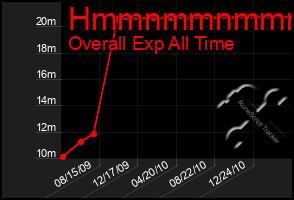 Total Graph of Hmmnmmnmmmmn