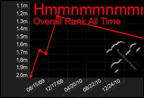 Total Graph of Hmmnmmnmmmmn