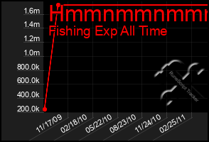 Total Graph of Hmmnmmnmmmmn