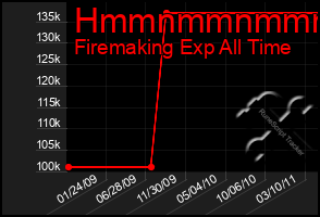 Total Graph of Hmmnmmnmmmmn