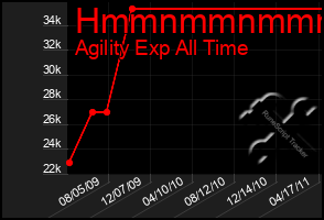 Total Graph of Hmmnmmnmmmmn