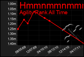 Total Graph of Hmmnmmnmmmmn