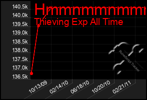 Total Graph of Hmmnmmnmmmmn