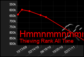 Total Graph of Hmmnmmnmmmmn