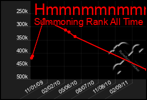 Total Graph of Hmmnmmnmmmmn