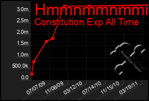 Total Graph of Hmmnmmnmmmmn