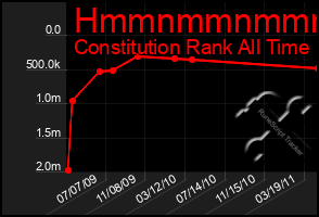 Total Graph of Hmmnmmnmmmmn