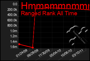 Total Graph of Hmmnmmnmmmmn