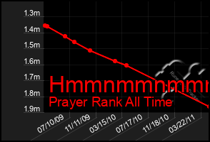 Total Graph of Hmmnmmnmmmmn