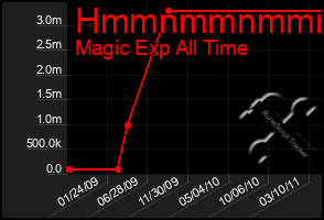 Total Graph of Hmmnmmnmmmmn