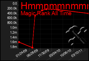 Total Graph of Hmmnmmnmmmmn