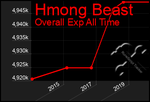 Total Graph of Hmong Beast